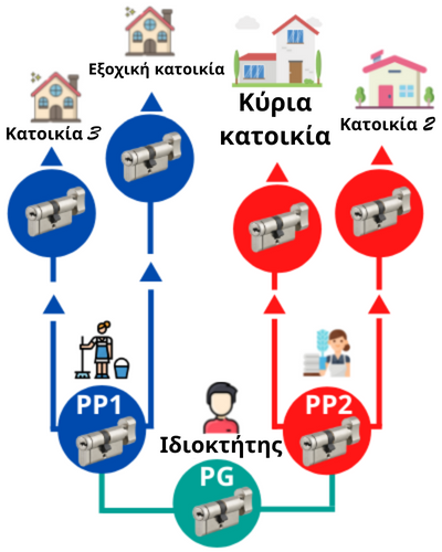 διάγραμμα συστήματος master key